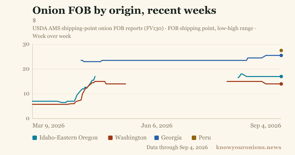 Chart: board/weekly-movers