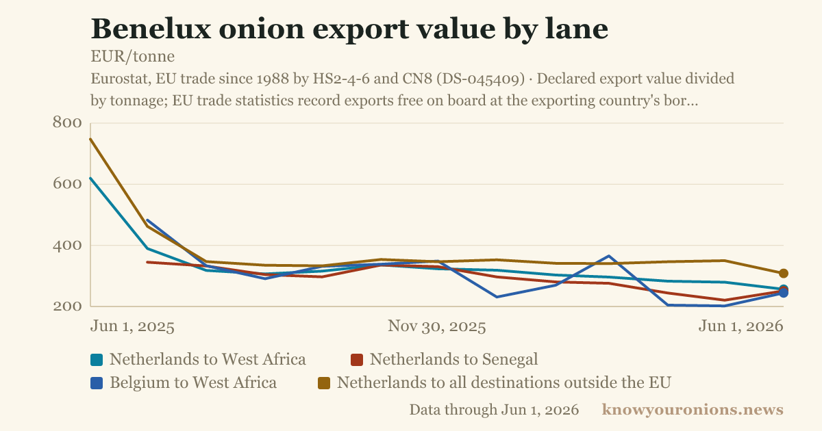 Chart: export/benelux