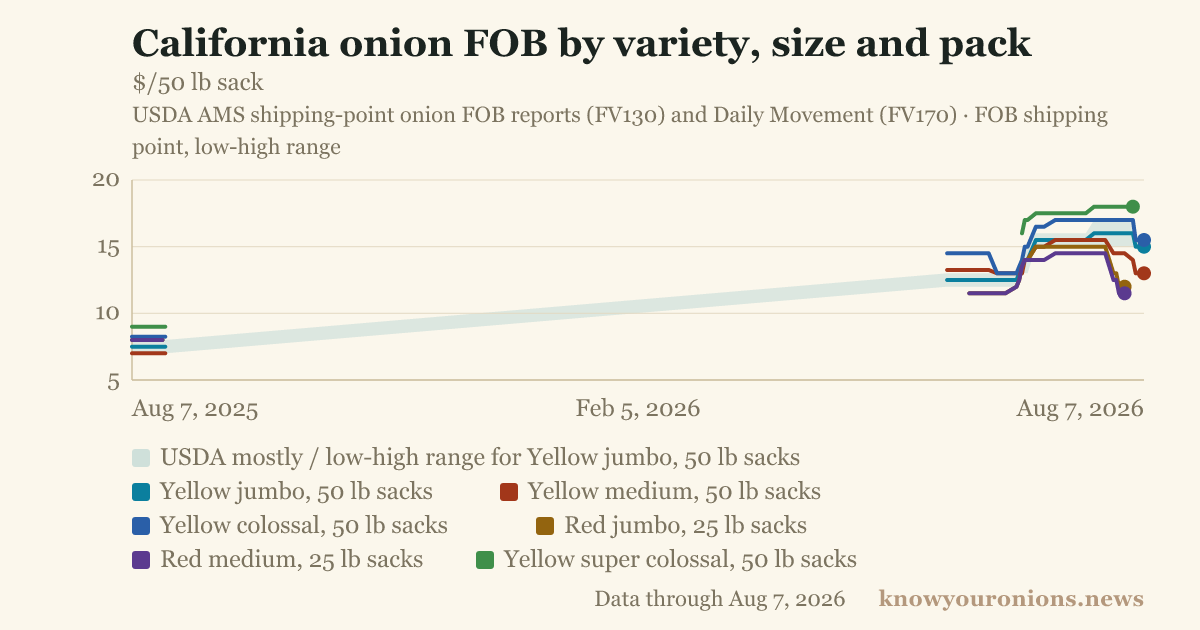 California onion FOB by variety, size and pack