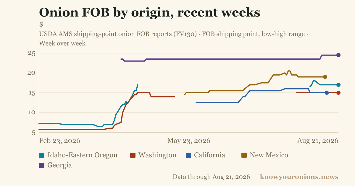 Onion FOB by origin, recent weeks