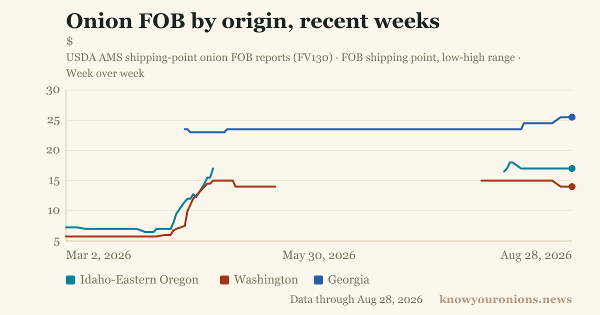 Onion FOB by origin, recent weeks