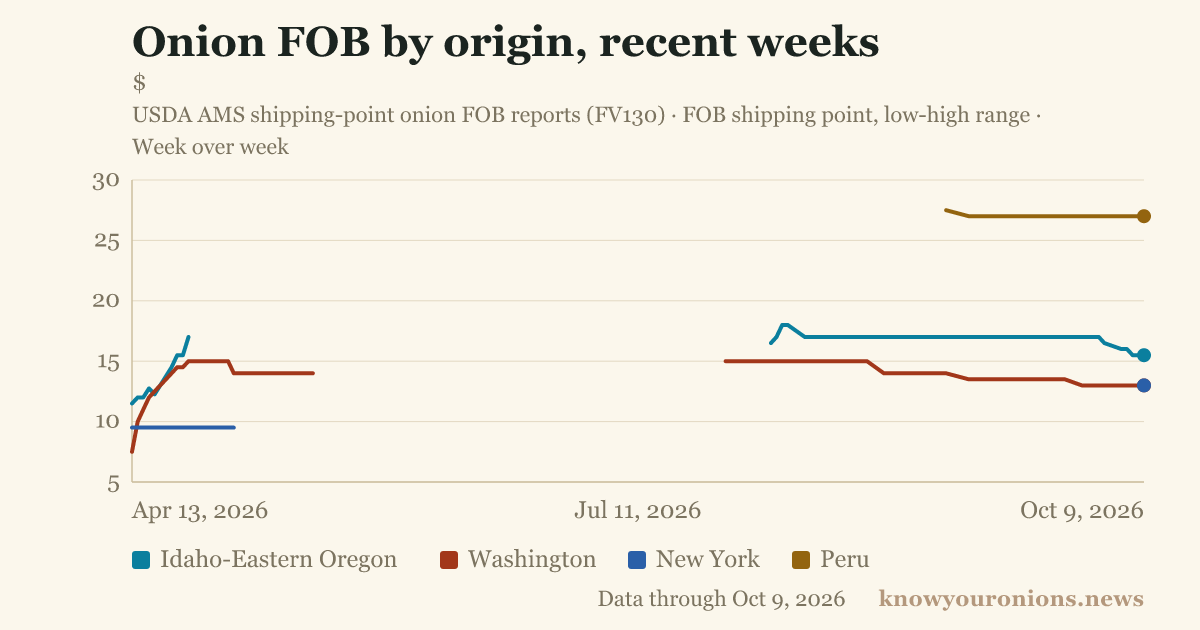 Onion FOB by origin, recent weeks